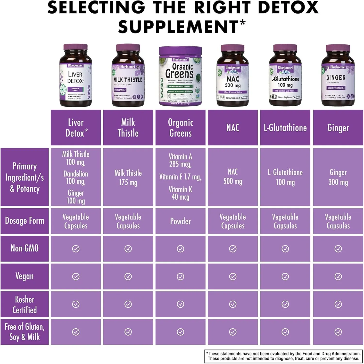Bluebonnet Nutrition Liver Detox, Liver Health*, Antioxidant Protection*, Soy-Free, Gluten-Free, Kosher Certified, Non-GMO, Dairy-Free, 60 Vegetable Capsules, 60 Servings
